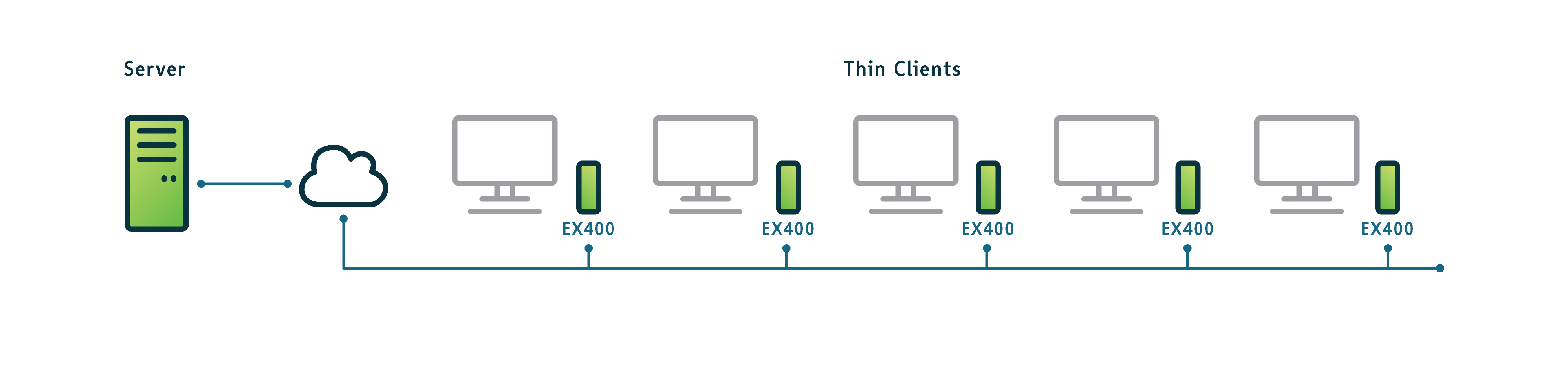 EX400 architecture