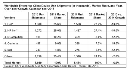 NComputing enjoys 12% growth in volume