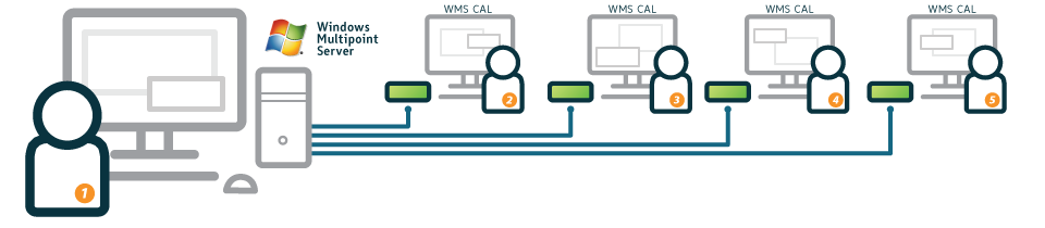 Windows Multi User Licensing Ncomputing