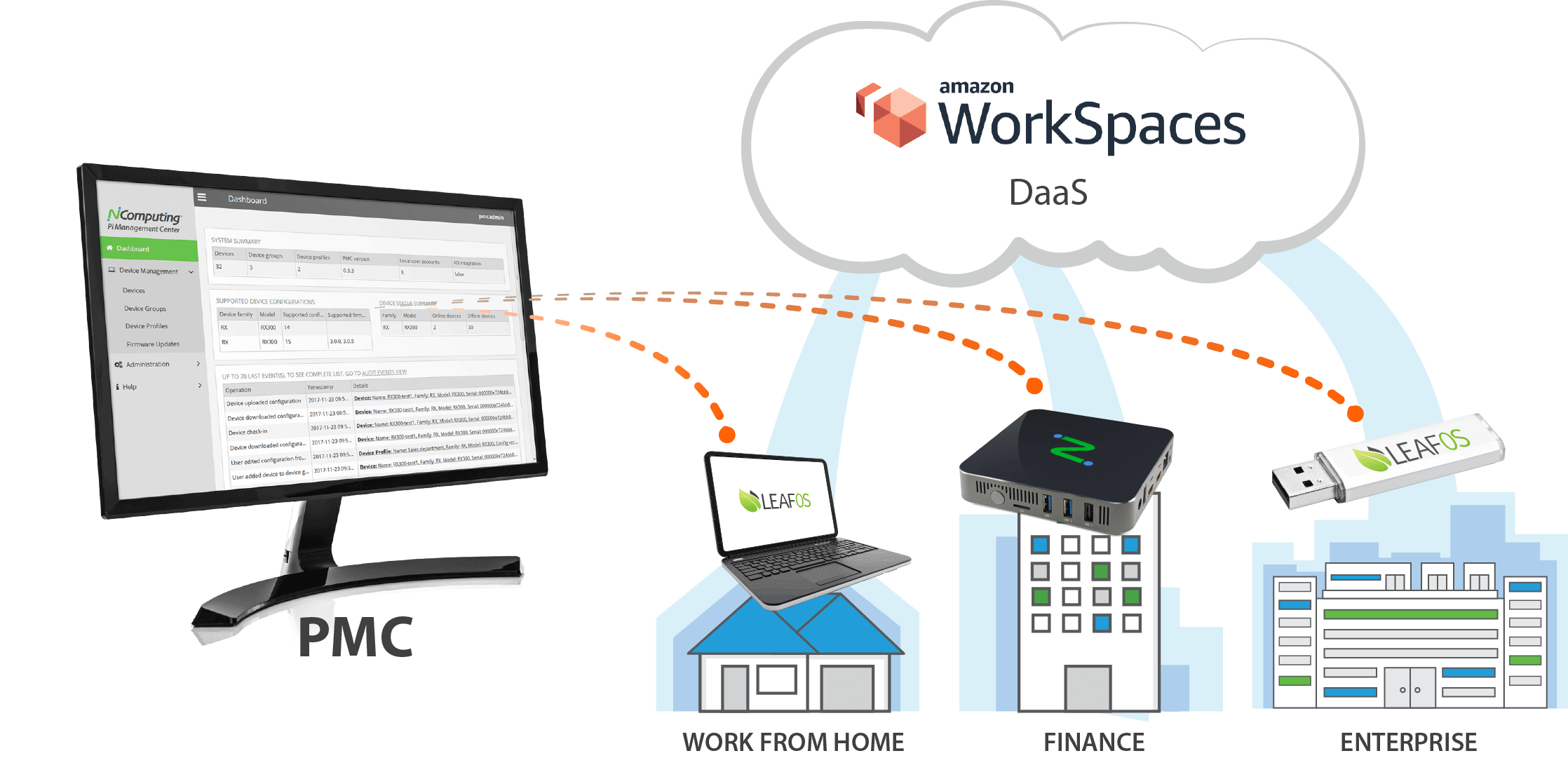 PMC for Amazon Workspaces