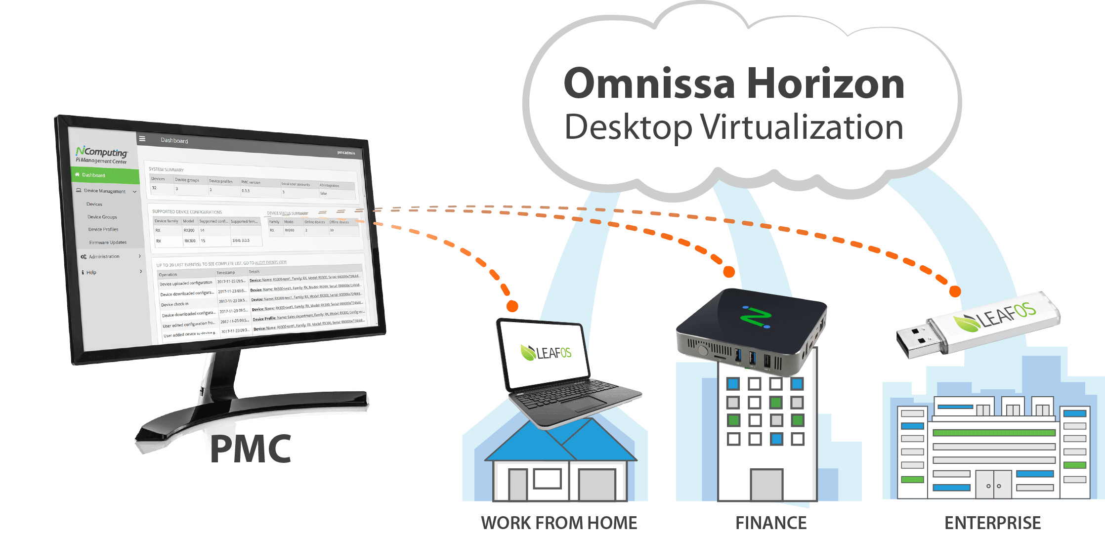 PMC for Omnissa Horizon