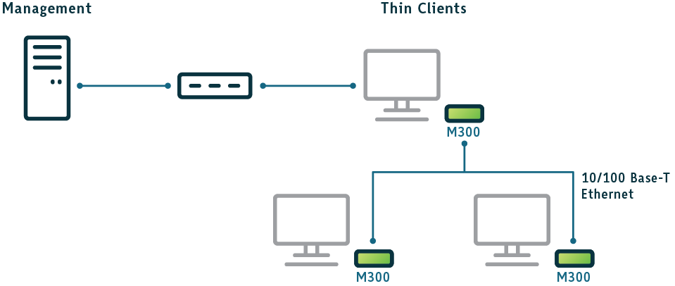 Image result for ncomputing m300