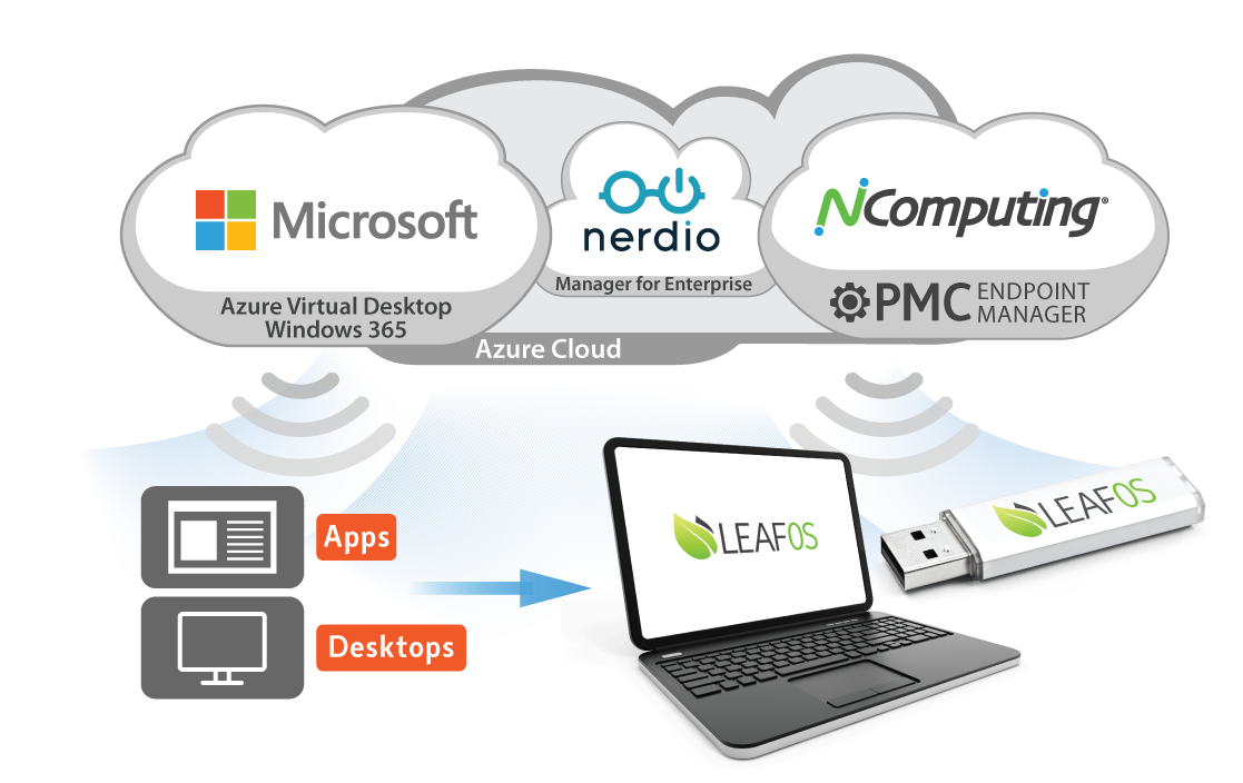 Azure Cloud with Nerdio and NComputing