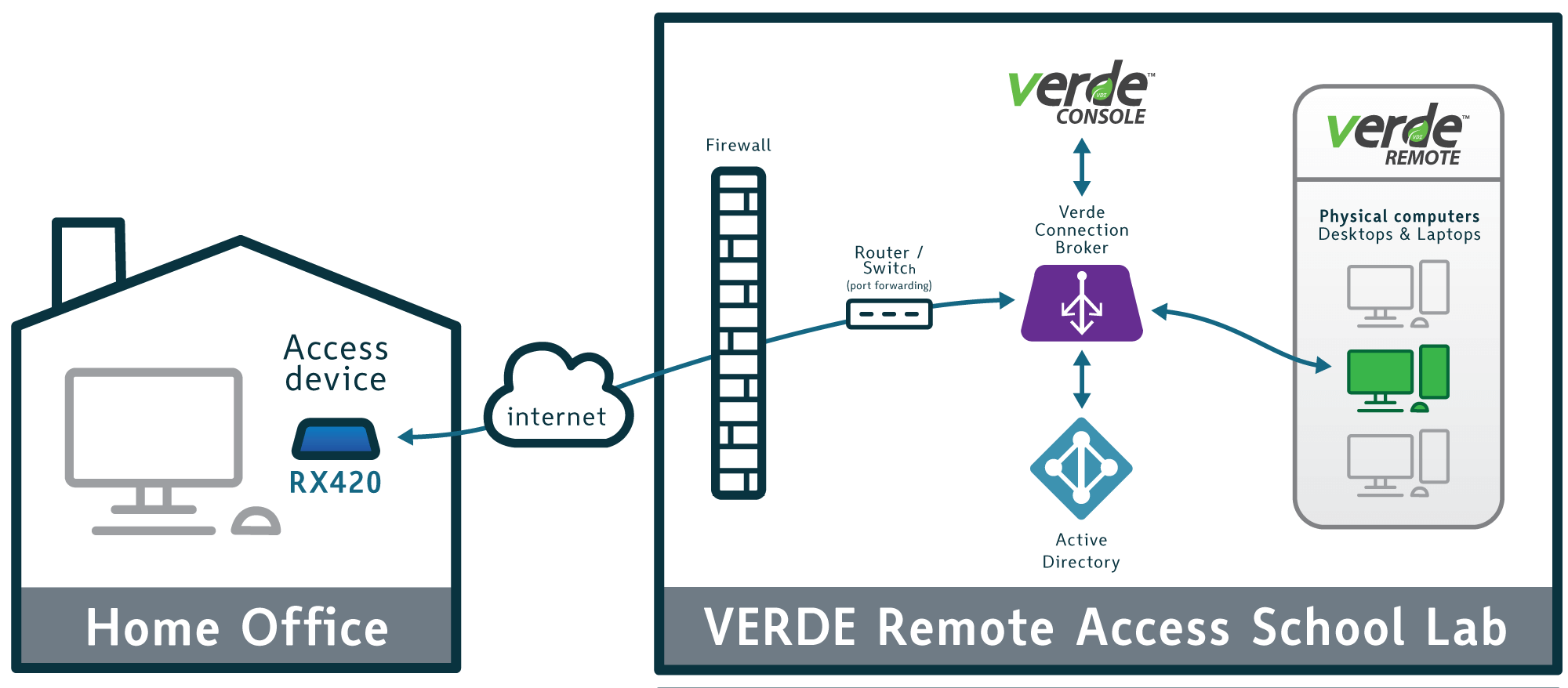 VERDE VDI Remote Access Architecture