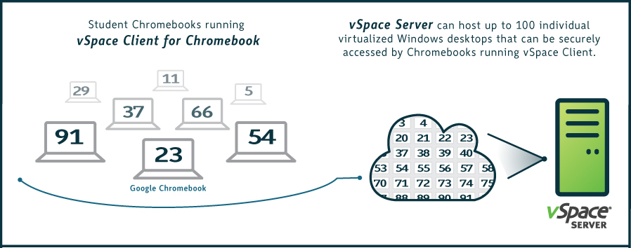 vSpace Client architecture for Chromebook